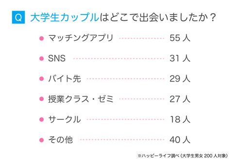 大学生 彼女 割合|大学生 恋人 ない 違い.